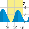 Androscoggin River tide chart for Tuesday, September 7, 2021