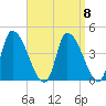 Androscoggin River tide chart for Wednesday, September 8, 2021