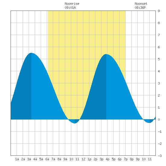 Androscoggin River tide chart for Thursday, September 9, 2021