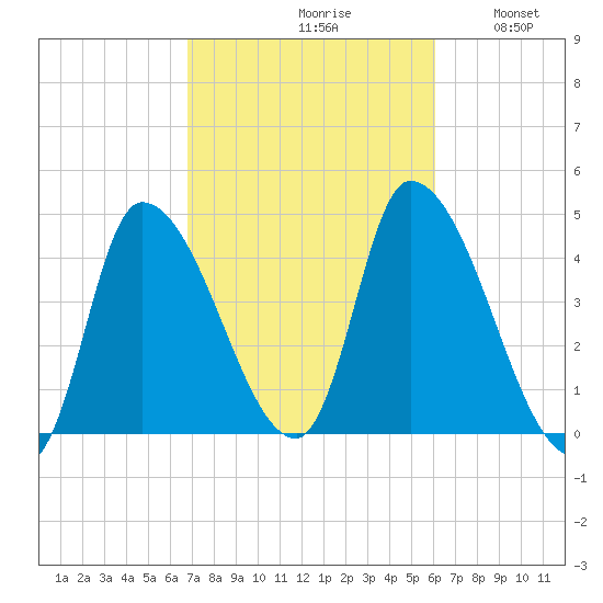 Androscoggin River tide chart for Sunday, October 10, 2021