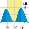 Androscoggin River tide chart for Sunday, October 10, 2021