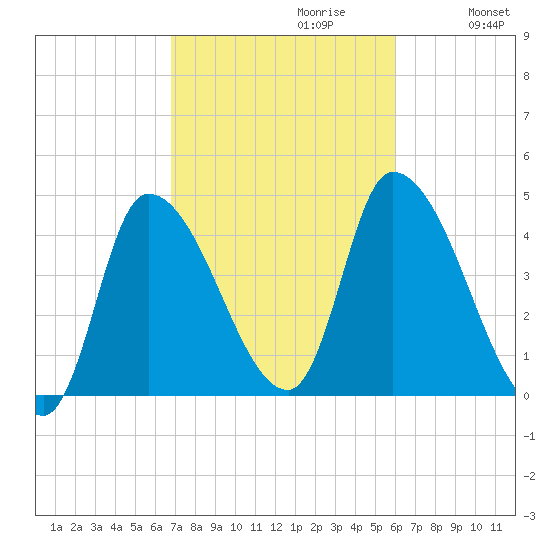 Androscoggin River tide chart for Monday, October 11, 2021