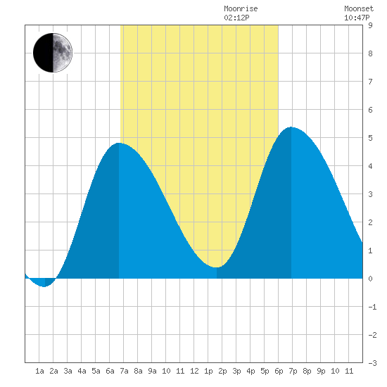 Androscoggin River tide chart for Tuesday, October 12, 2021