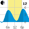 Androscoggin River tide chart for Tuesday, October 12, 2021