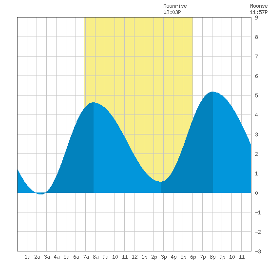 Androscoggin River tide chart for Wednesday, October 13, 2021