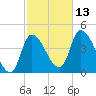Androscoggin River tide chart for Wednesday, October 13, 2021