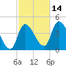 Androscoggin River tide chart for Thursday, October 14, 2021