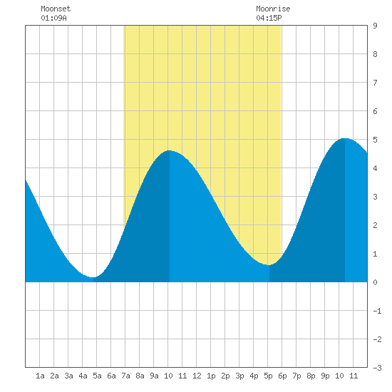 Androscoggin River tide chart for Friday, October 15, 2021