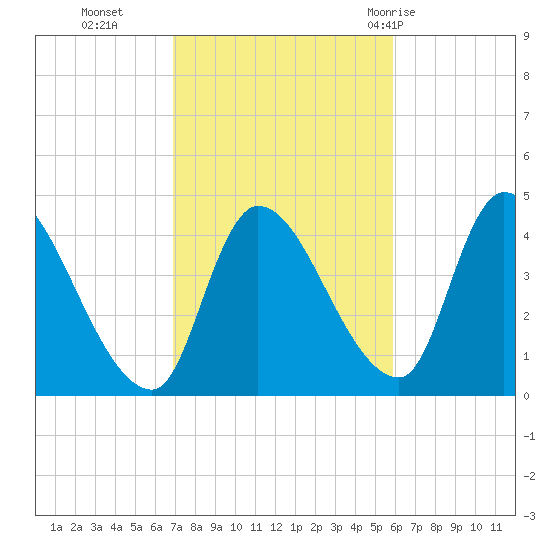 Androscoggin River tide chart for Saturday, October 16, 2021