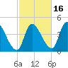 Androscoggin River tide chart for Saturday, October 16, 2021