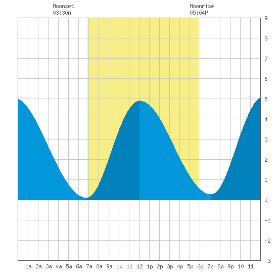 Androscoggin River tide chart for Sunday, October 17, 2021