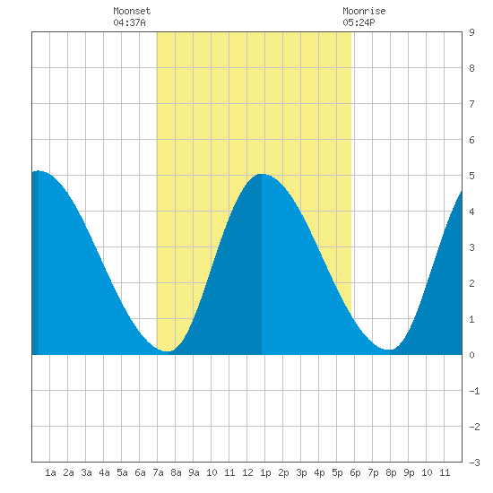Androscoggin River tide chart for Monday, October 18, 2021
