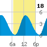 Androscoggin River tide chart for Monday, October 18, 2021