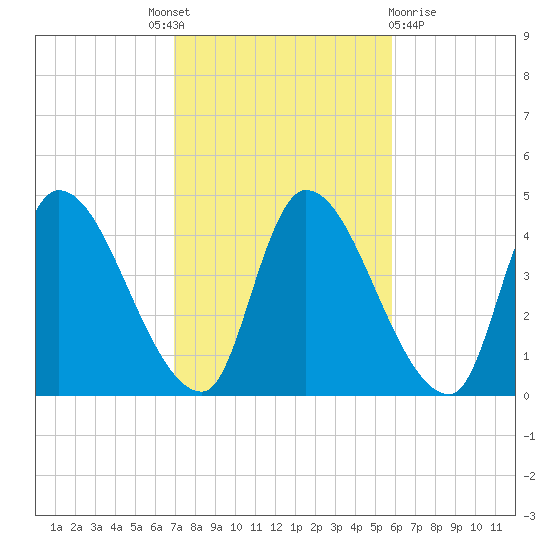 Androscoggin River tide chart for Tuesday, October 19, 2021