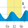 Androscoggin River tide chart for Friday, October 1, 2021