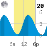 Androscoggin River tide chart for Wednesday, October 20, 2021