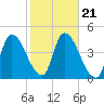 Androscoggin River tide chart for Thursday, October 21, 2021