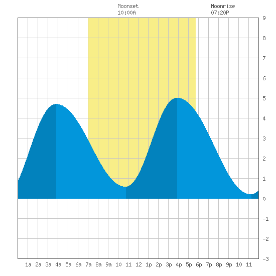 Androscoggin River tide chart for Saturday, October 23, 2021