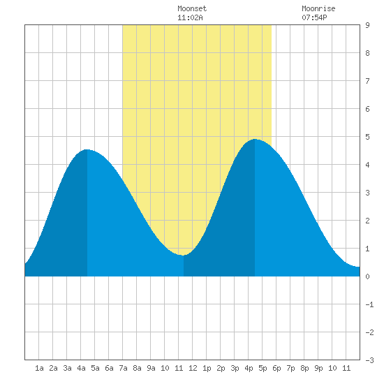 Androscoggin River tide chart for Sunday, October 24, 2021