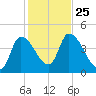 Androscoggin River tide chart for Monday, October 25, 2021