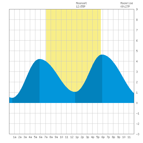 Androscoggin River tide chart for Tuesday, October 26, 2021