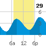 Androscoggin River tide chart for Friday, October 29, 2021