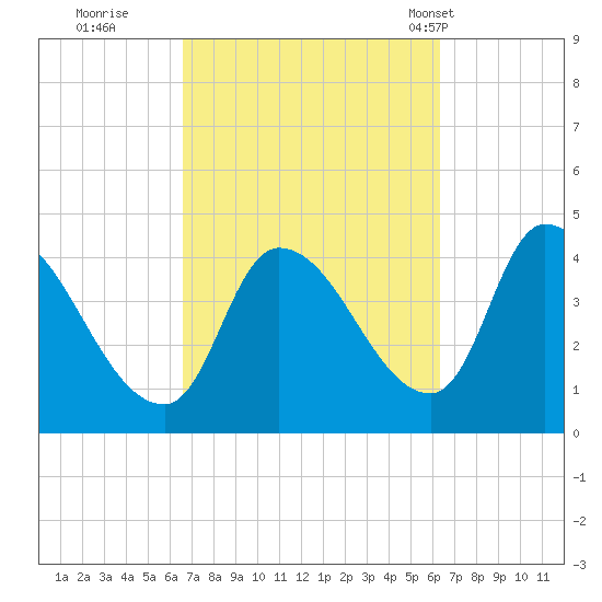 Androscoggin River tide chart for Saturday, October 2, 2021