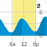 Androscoggin River tide chart for Saturday, October 2, 2021