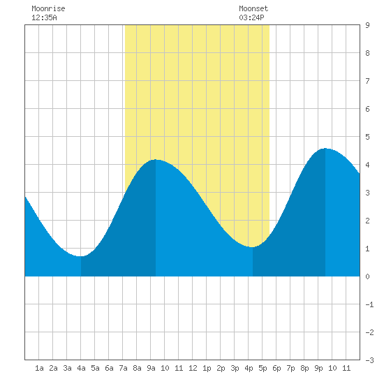 Androscoggin River tide chart for Saturday, October 30, 2021