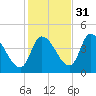 Androscoggin River tide chart for Sunday, October 31, 2021