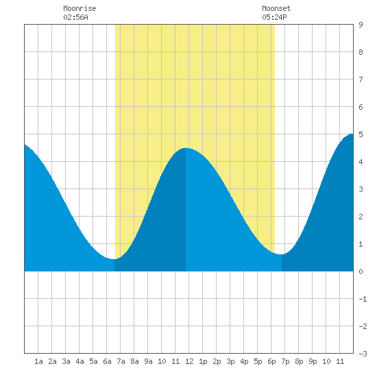 Androscoggin River tide chart for Sunday, October 3, 2021