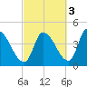 Androscoggin River tide chart for Sunday, October 3, 2021