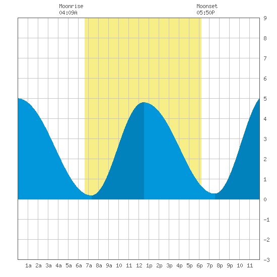 Androscoggin River tide chart for Monday, October 4, 2021