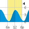 Androscoggin River tide chart for Monday, October 4, 2021