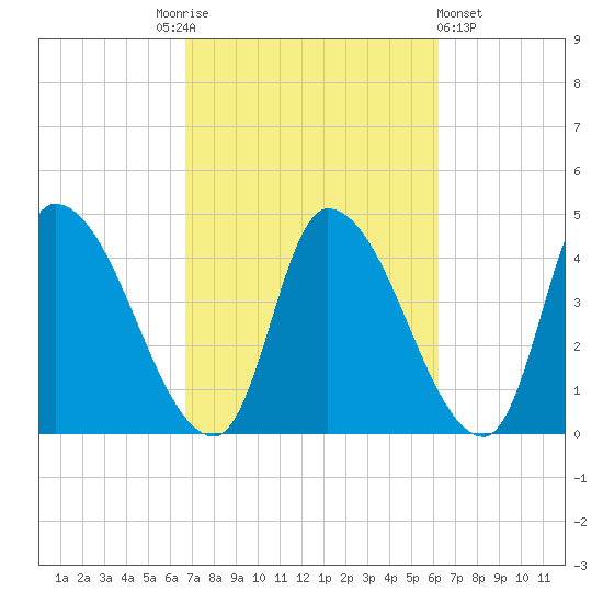 Androscoggin River tide chart for Tuesday, October 5, 2021
