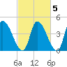 Androscoggin River tide chart for Tuesday, October 5, 2021