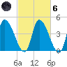 Androscoggin River tide chart for Wednesday, October 6, 2021