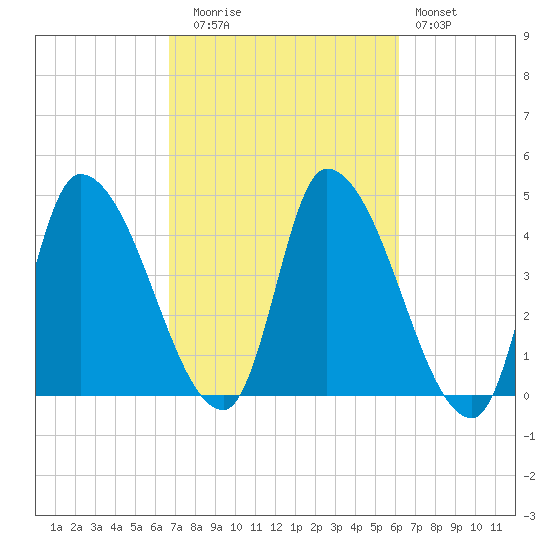 Androscoggin River tide chart for Thursday, October 7, 2021
