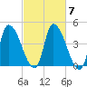 Androscoggin River tide chart for Thursday, October 7, 2021