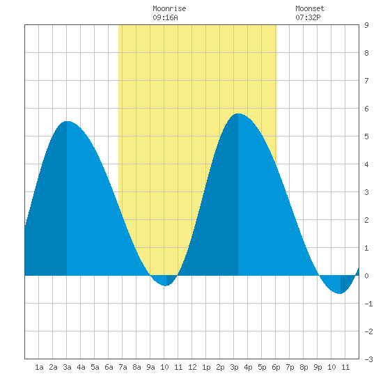 Androscoggin River tide chart for Friday, October 8, 2021