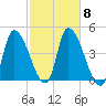 Androscoggin River tide chart for Friday, October 8, 2021