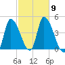 Androscoggin River tide chart for Saturday, October 9, 2021