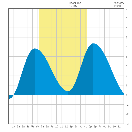Androscoggin River tide chart for Wednesday, November 10, 2021