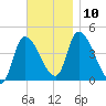 Androscoggin River tide chart for Wednesday, November 10, 2021