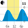Androscoggin River tide chart for Thursday, November 11, 2021