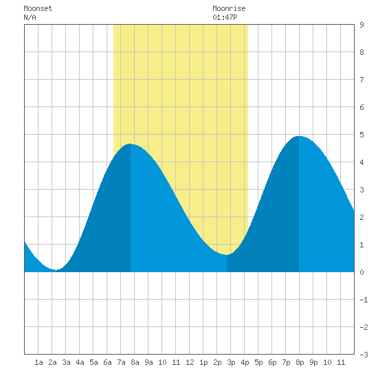 Androscoggin River tide chart for Friday, November 12, 2021