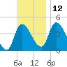 Androscoggin River tide chart for Friday, November 12, 2021