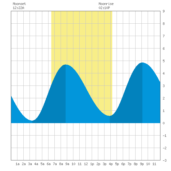 Androscoggin River tide chart for Saturday, November 13, 2021