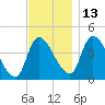 Androscoggin River tide chart for Saturday, November 13, 2021