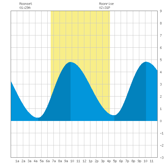 Androscoggin River tide chart for Sunday, November 14, 2021